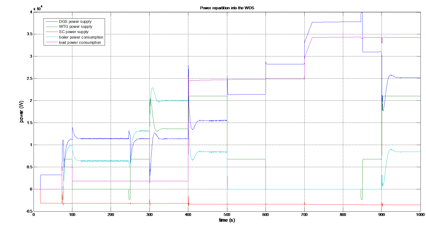 Evolution of the active powers of the various components in power station during a test scenario