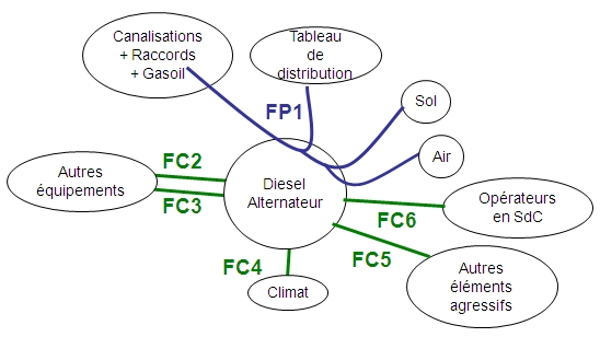 Analyse fonctionnelle pour la spécification d’un générateur de secours