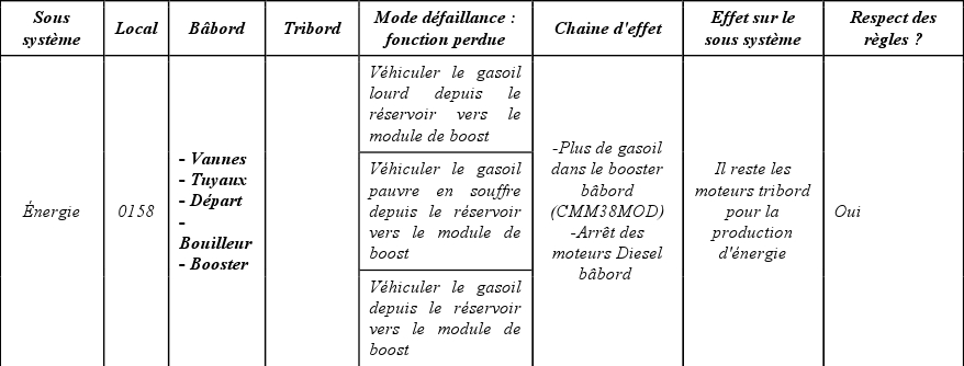 Failure mode analysis example