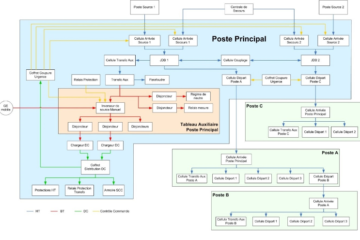 Example of Functional Analysis of an Electrical Distribution Station