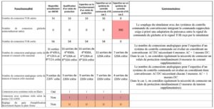 Table from a functionality analysis required for a real-time simulator (extract) 