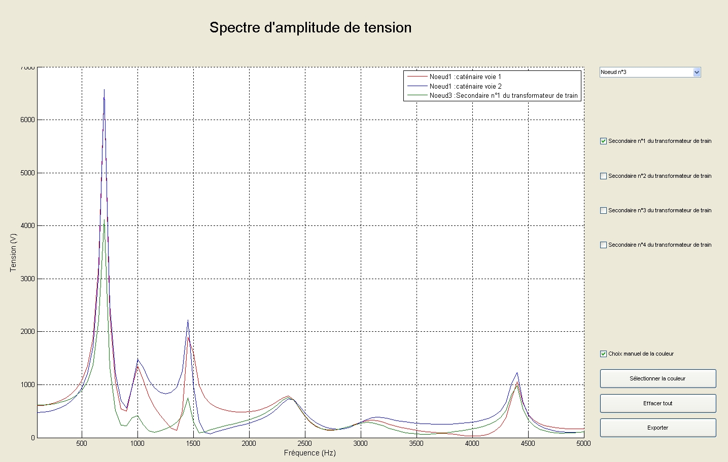 Evolution fréquentielle de l'amplitude de tension en différents points d'une infrastructure ferroviaire