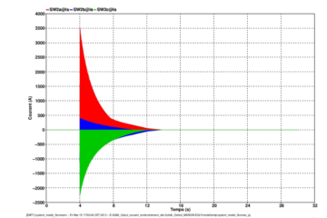 Evolution of primary currents when switching on the power Transformer Energisation