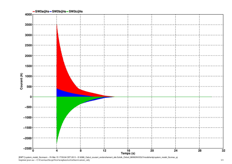 Evolution of the currents at the primary when the transformer is switched on