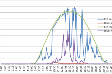 Daily Photovoltaic Production Profiles