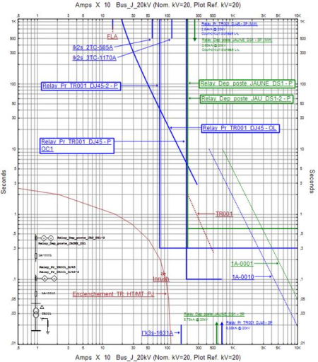 Protection coordination curve (distribution grid of a methane terminal)