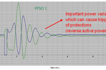 Evolution of the active powers provided by the generators during a short circuit on the main network