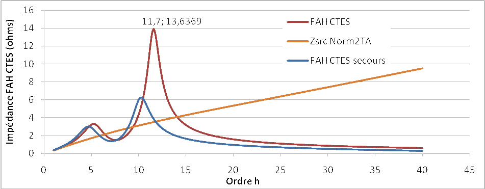 Frequency impedance curves calculated during the harmonic study