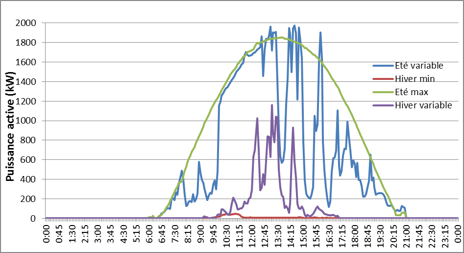 Daily photovoltaic production profiles