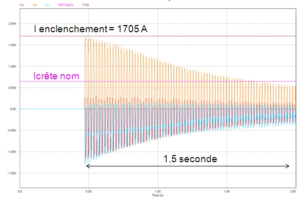 Validation of a transformer model