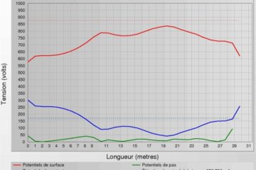 Profiles of pitch, touch and ground surface voltages