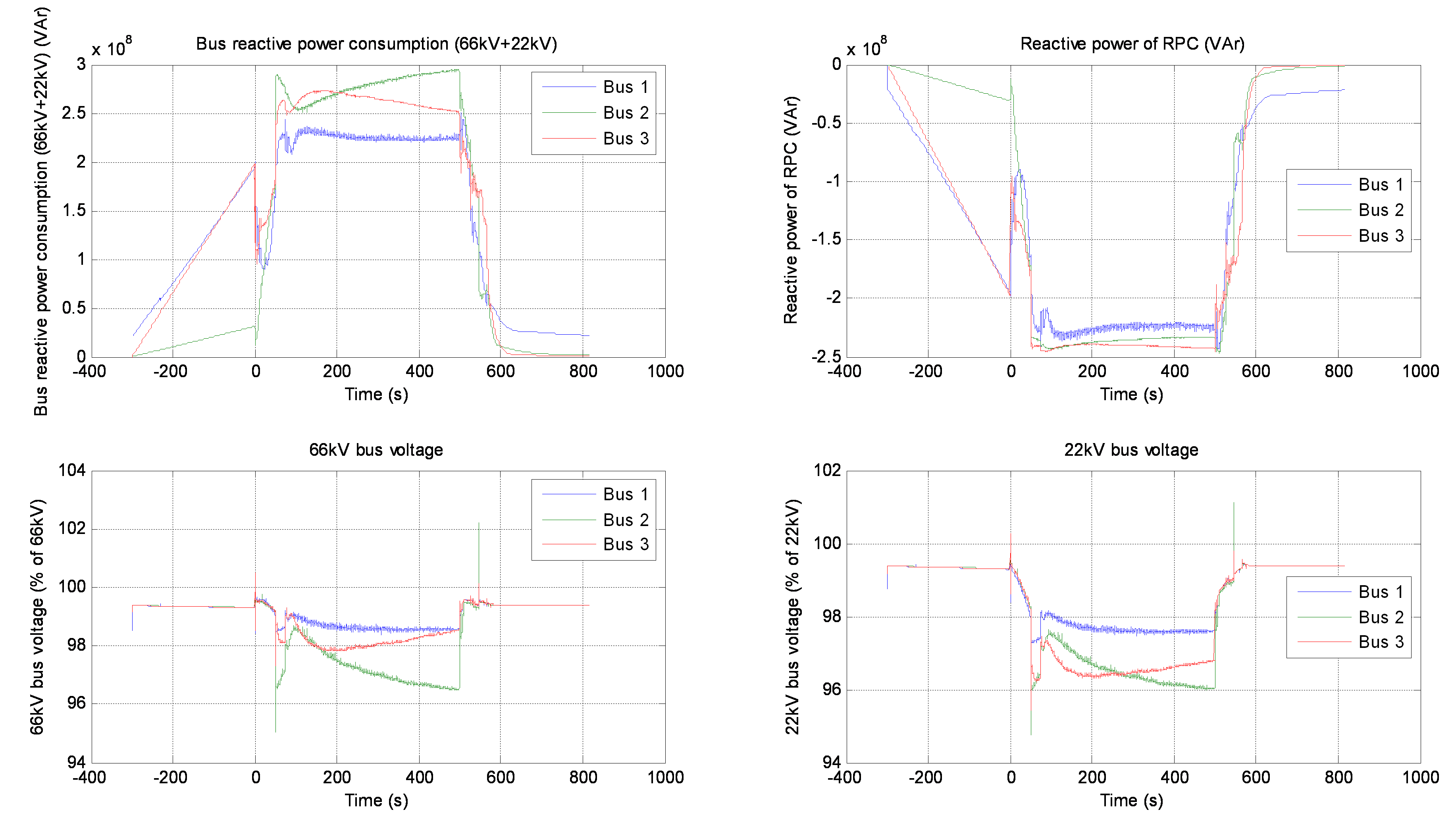 Power and voltage results for the 66 kV and 22 kV bus