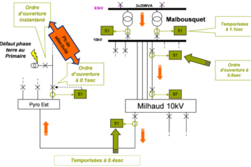 Example of a potential problem of staging protections