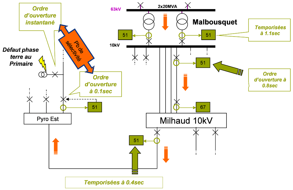 Exemple d’un problème potentiel d’étagement des protections