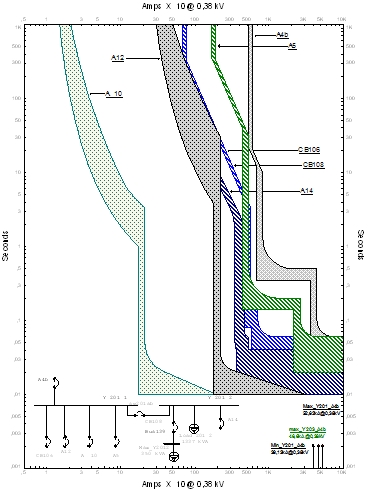 courbe de sélectivité énergétique