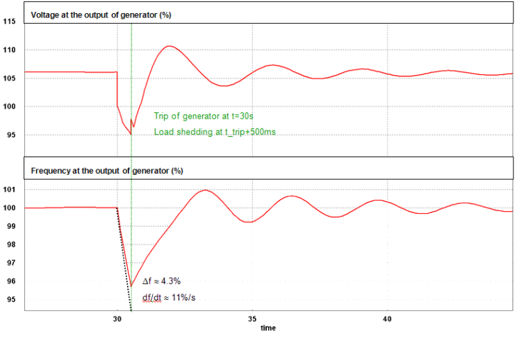 Evolutions de tension et fréquence lors de la perte d’un générateur