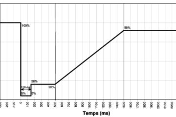 Profile of the voltage dip of Article 14 of the April 2008 decree