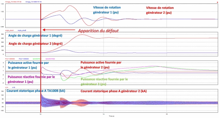 Changes in the value of the electrical parameters of two generators following the appearance of a fault