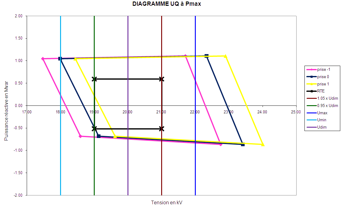 Diagramme U/Q de la centrale de cogénération