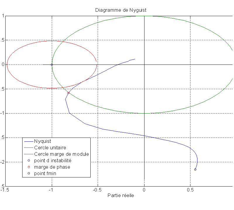  Example of Nyquist diagram allowing stability margin calculation