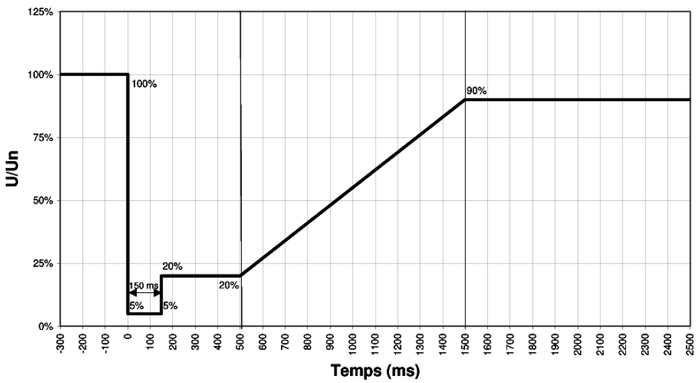 Voltage dip profile from article 14 of the law of April 2008