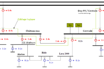 Reliability of the network, selectivity study