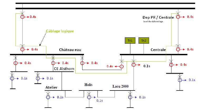 Diagram showing the selectivity principles used for a network area