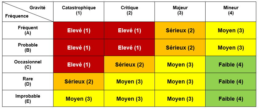 Severity classification