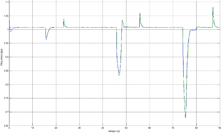 Validation of the frequency behaviour of a Diesel-alternator model