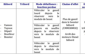 propulsion de navire - modes de défaillance