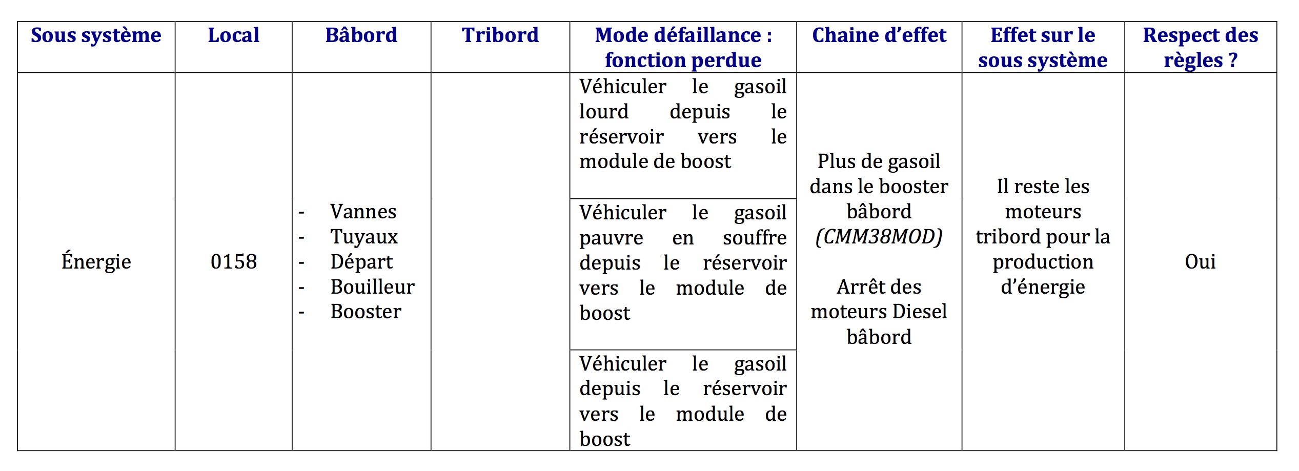 Exemple d'analyse des modes de défaillance